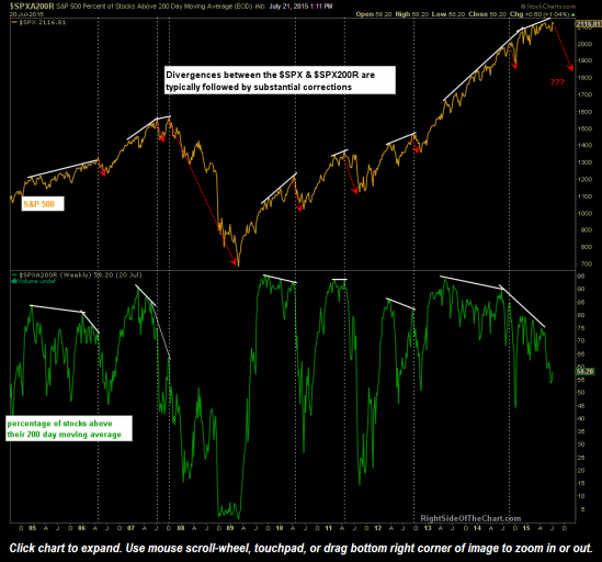 $SPXA200R July 21, 2015