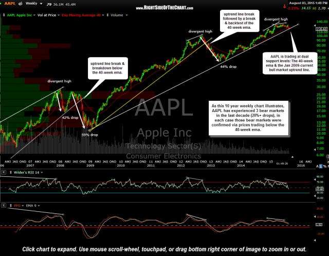 AAPL weekly August 3rd