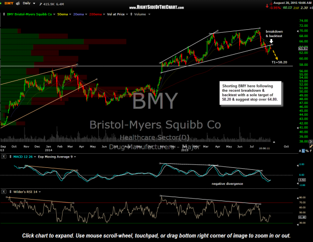 BMY daily Aug 20th