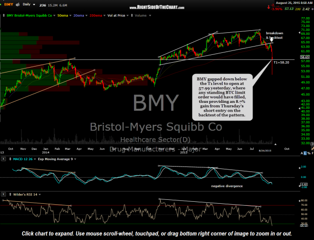 BMY daily Aug 24th close