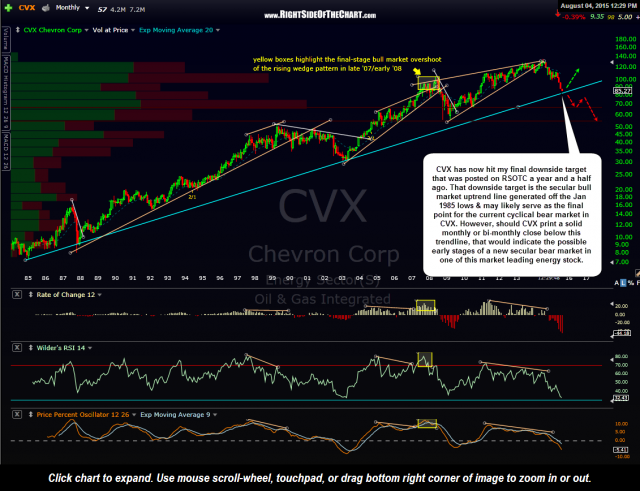 CVX monthly August 4th