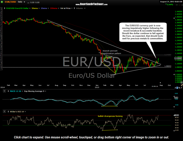 EUR-USD daily Aug 21st