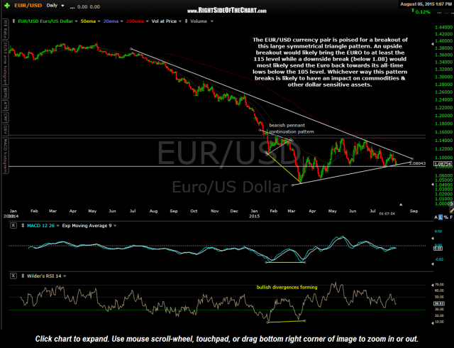 EUR-USD daily Aug 5th
