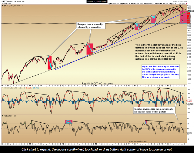 $NDX daily Aug 20th close