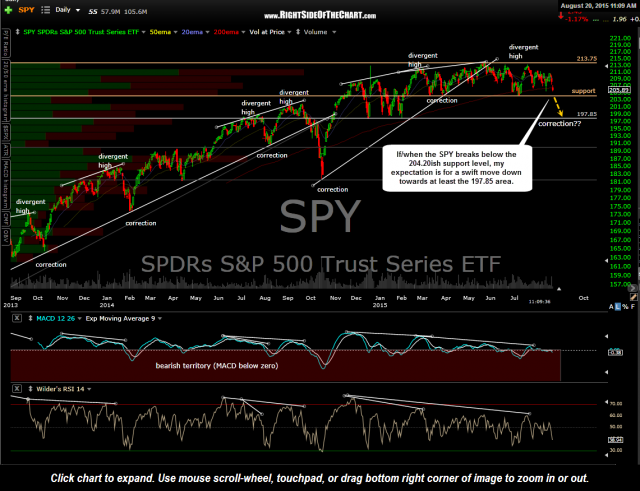 SPY daily Aug 20th