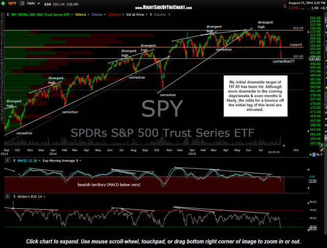 SPY daily August 21st