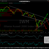 IWM 60 minute Sept 4th