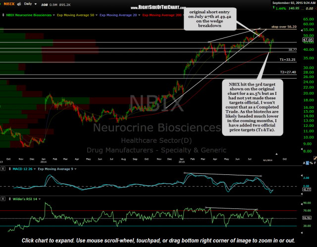 NBIX daily Sept 1st