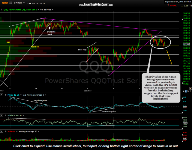 QQQ 5 minute Sept 3rd close