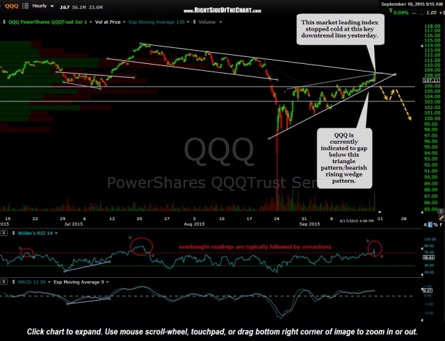 QQQ 60 minute Sept 18th