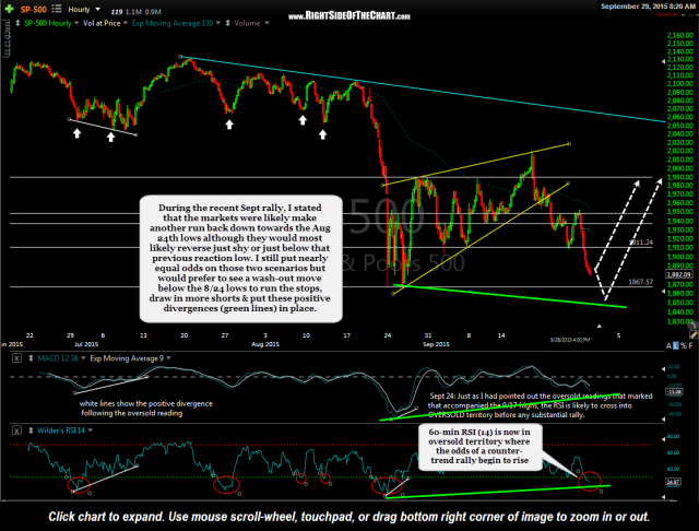 $SPX 60 minute Sept 29th