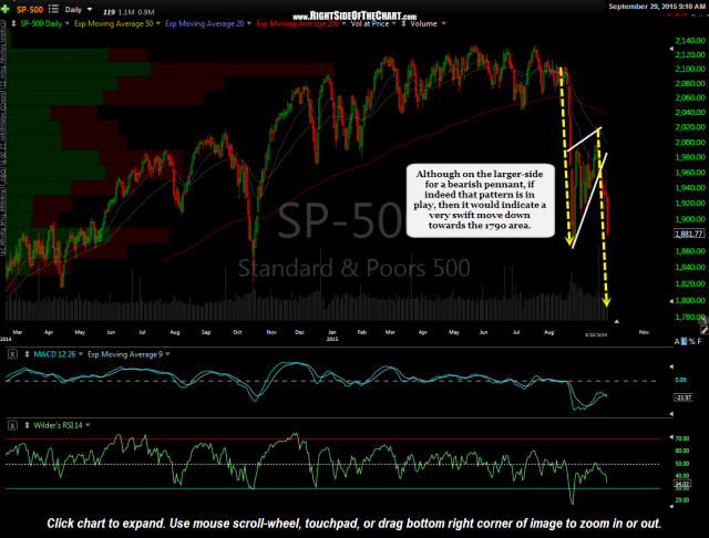 $SPX daily Sept 29th