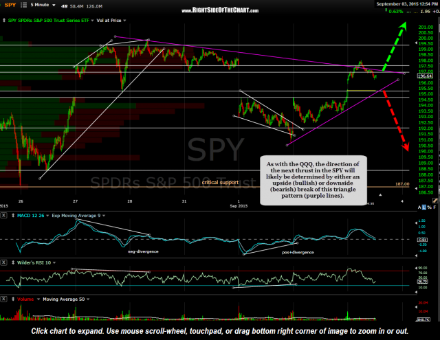 SPY 5 minute 2 Sept 3rd