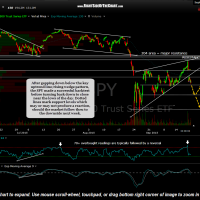 SPY 60 minute 2 Sept 18th