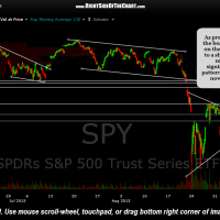 SPY 60 minute 2 Sept 9th