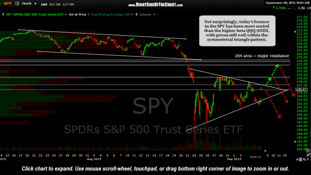 SPY 60 minute Sept 8th
