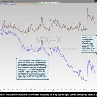 2 yr Comparison of $VIX vs.TVIX