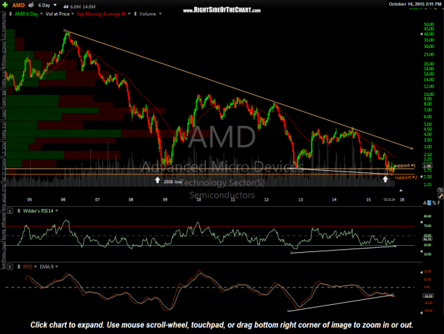 AMD 6-day period (10+ yrs) Oct 14th