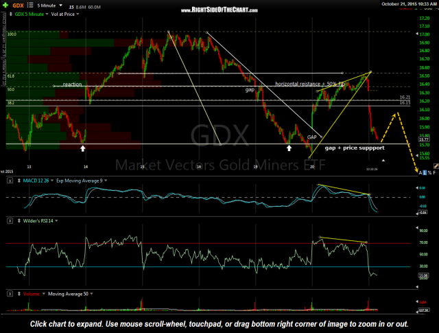 GDX 5 min 2 Oct 21st