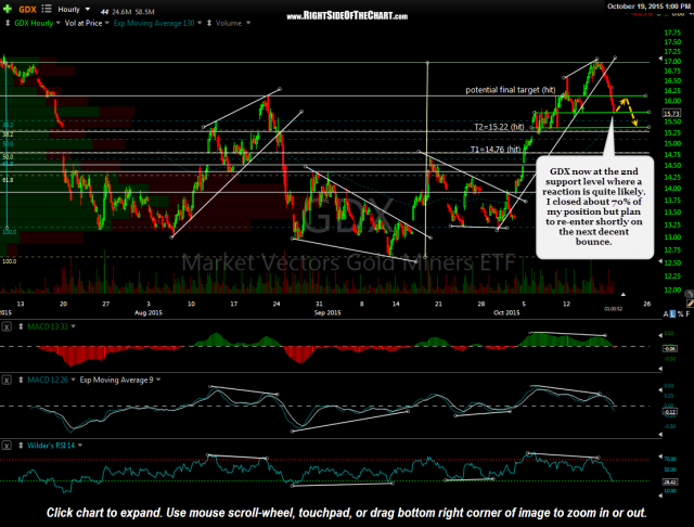 GDX 60 minute 2 Oct 19th