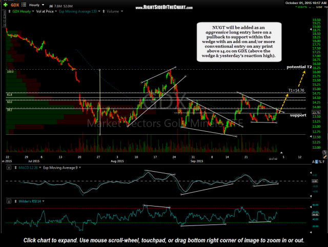 GDX 60 minute Oct 1st