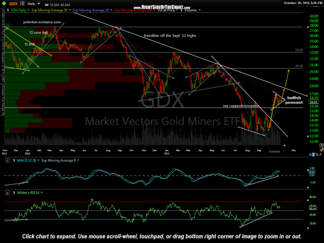 GDX daily Oct 26th