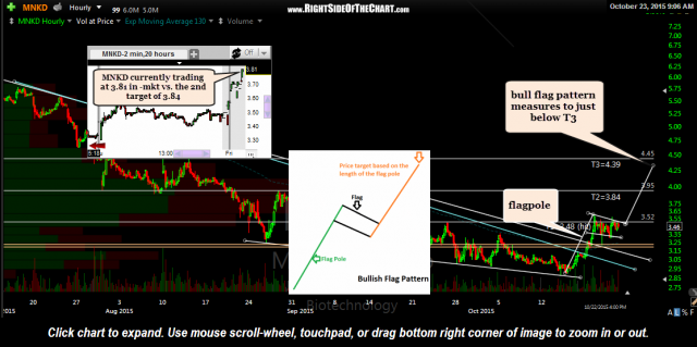 MNKD 60 minute Oct 23rd