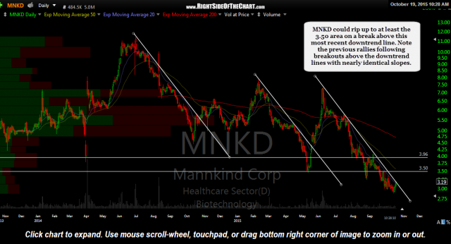 MNKD daily Oct 19th