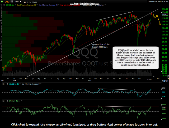 QQQ daily Oct 28th