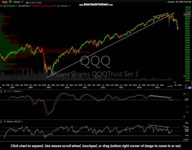 QQQ weekly Oct 28t