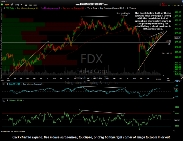 FDX daily Nov 30th