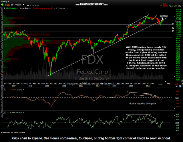 FDX weekly Nov 30th