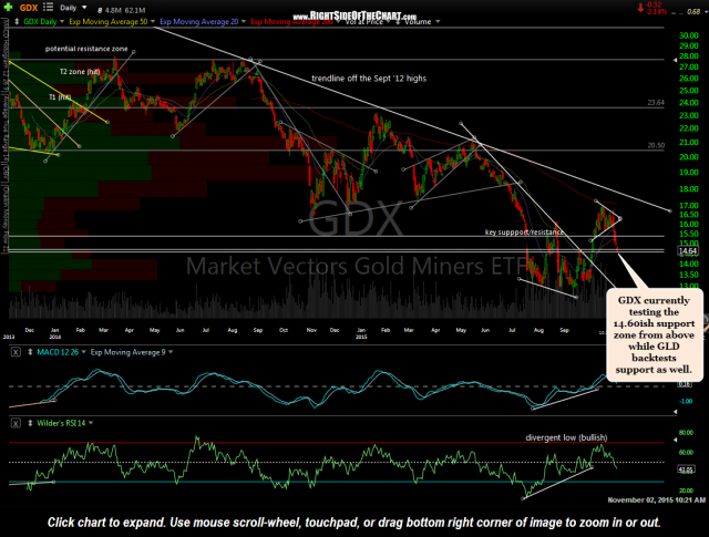 GDX daily Nov 2nd