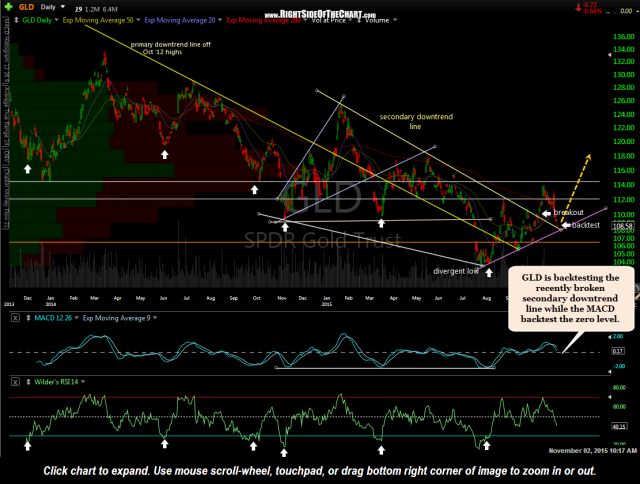 GLD daily Nov 2nd