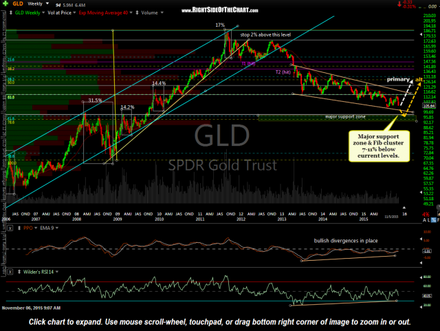 GLD weekly Nov 5th
