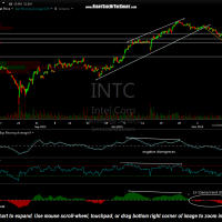 INTC 60 min Nov 11th