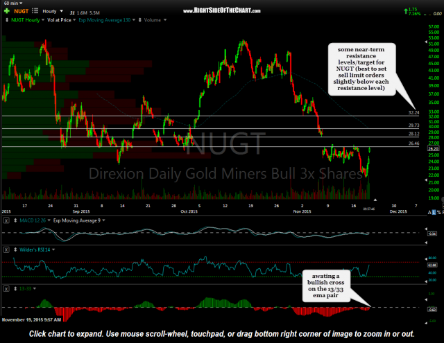 NUGT 60 minute Nov 19th