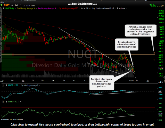 NUGT daily Nov 19th