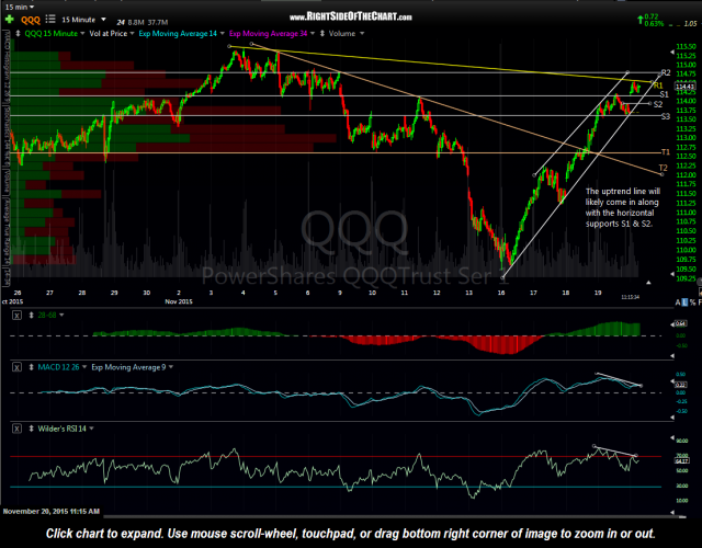 QQQ 15 minute Nov 20th