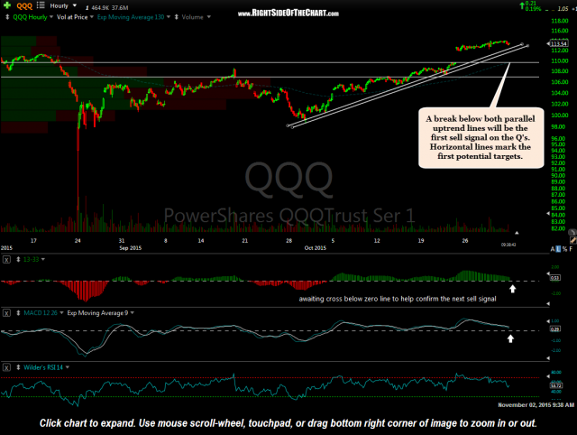 QQQ 60 minute Nov 2nd