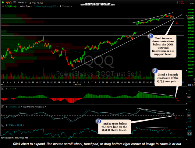 QQQ 60 minute Nov 6th