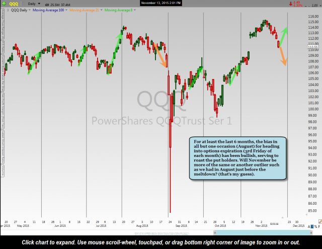 QQQ OpEx Market Ramps Nov 13th