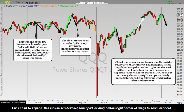 QQQ OpEx Market Ramps Nov 20th