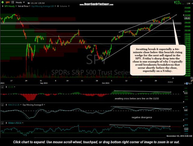 SPY 60 minute Nov 2nd