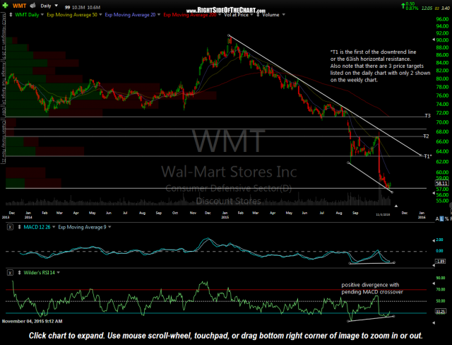 WMT daily Nov 3rd close