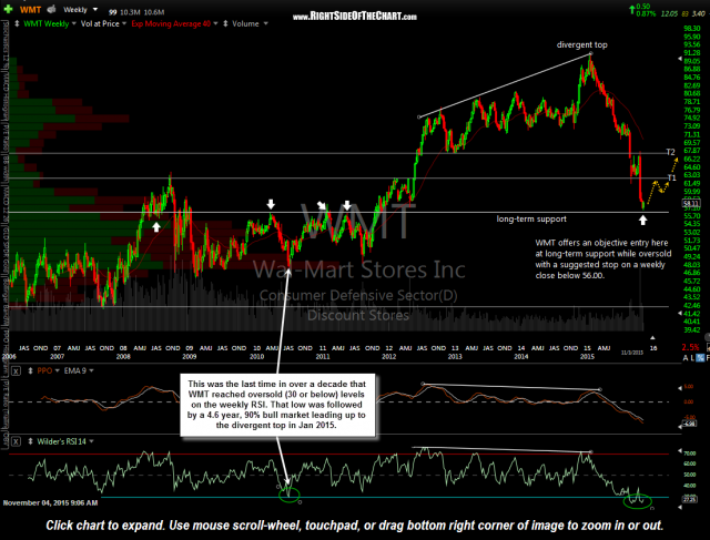 WMT weekly Nov 3rd close