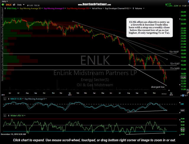 ENLK daily Dec 15th