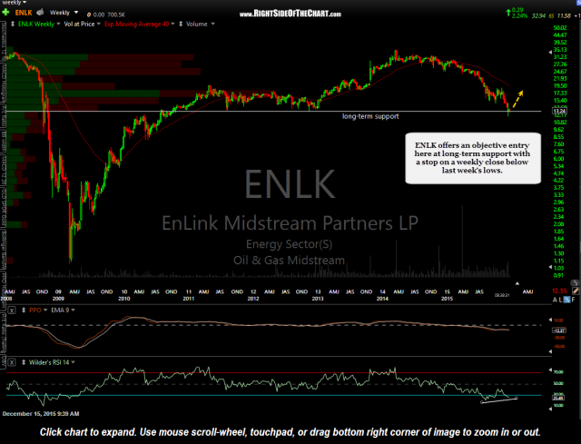 ENLK weekly Dec 15th