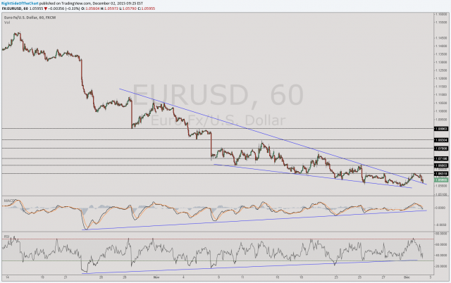 EUR-USD 60-min Dec 2nd