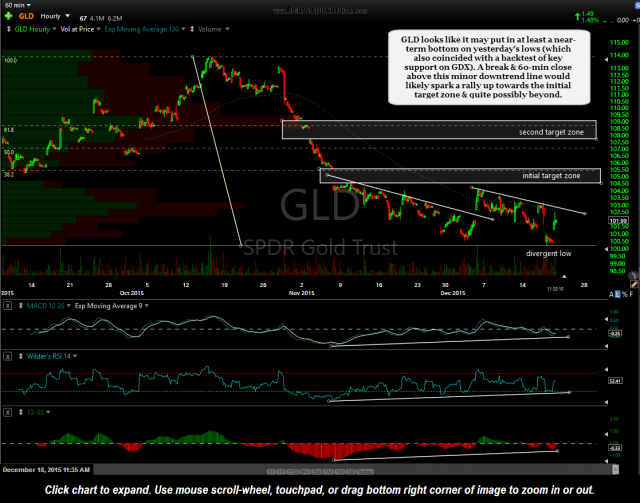 GLD 60-minute Dec 18th
